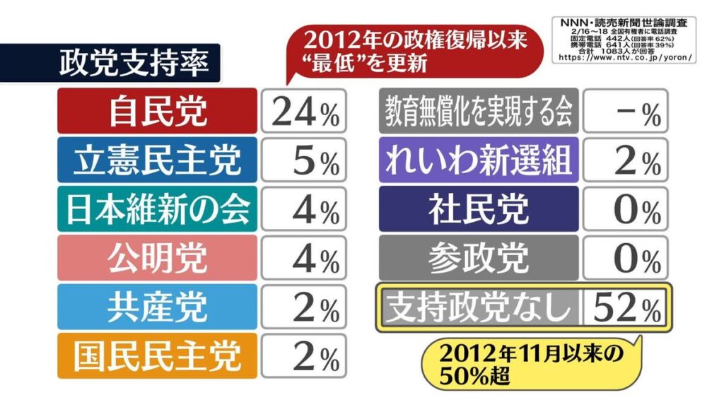 【政治】「支持政党なし」52%　 “11年ぶり”　【NNN・読売新聞　世論調査】